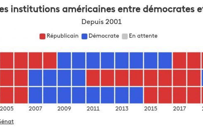 quels sont les premiers résultats pour le Sénat et la Chambre des Représentants ?