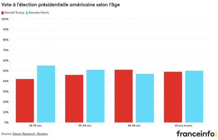 Pour qui les femmes, les jeunes ou les minorités ethniques ont-ils voté ?