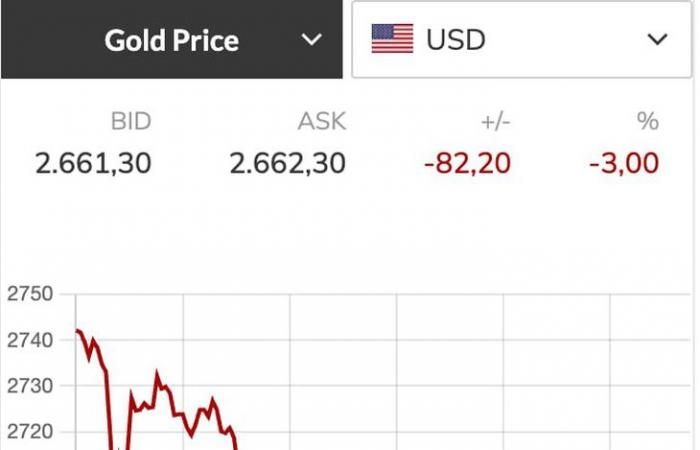 Le prix mondial de l’or s’est évaporé à 82 USD/once, le prix intérieur est resté inchangé à 89 millions VND/tael