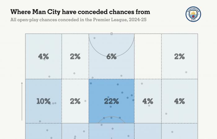 Après trois défaites successives, Manchester City est-il en crise ?