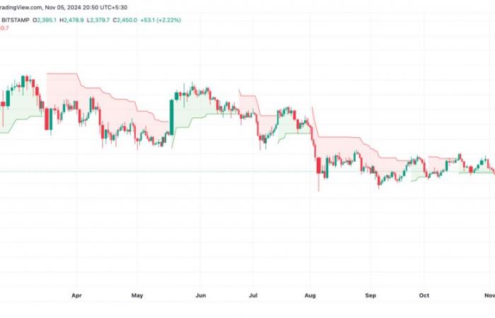 Pourquoi la faible dynamique d’Ethereum pourrait bloquer une cassure de 2 600 $