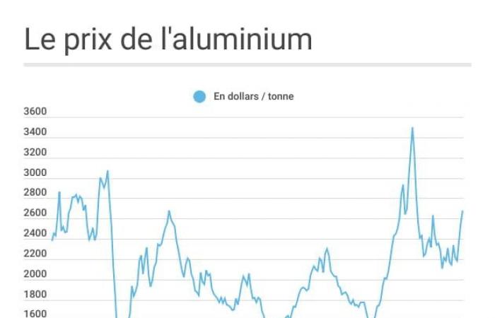 tous les prix en novembre