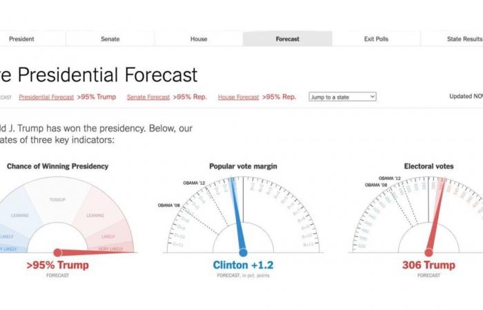 Comment le « New York Times » a guidé ses lecteurs à travers les élections les plus incertaines des États-Unis