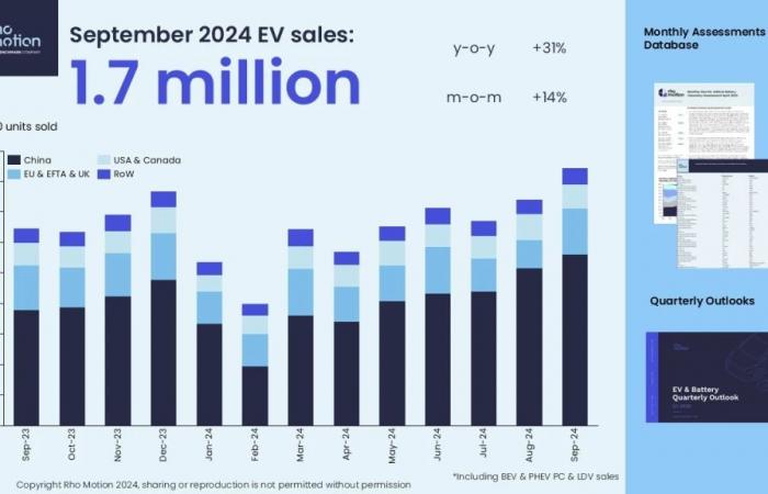 Les chiffres de ventes de voitures électriques ne mentent pas : stop aux fausses nouvelles