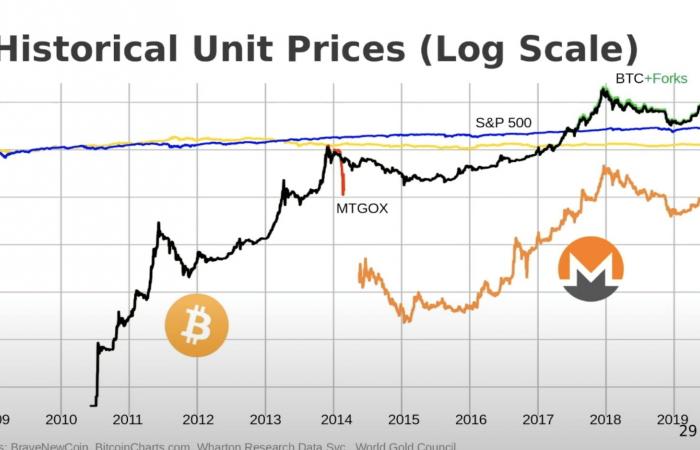 Monero est plus un or numérique que Bitcoin