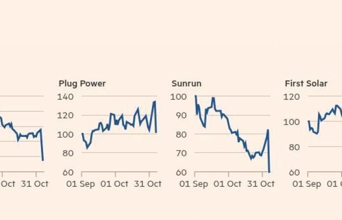 Les actions de Tesla et des banques américaines bondissent dans les échanges post-électoraux alors que les énergies renouvelables s’effondrent