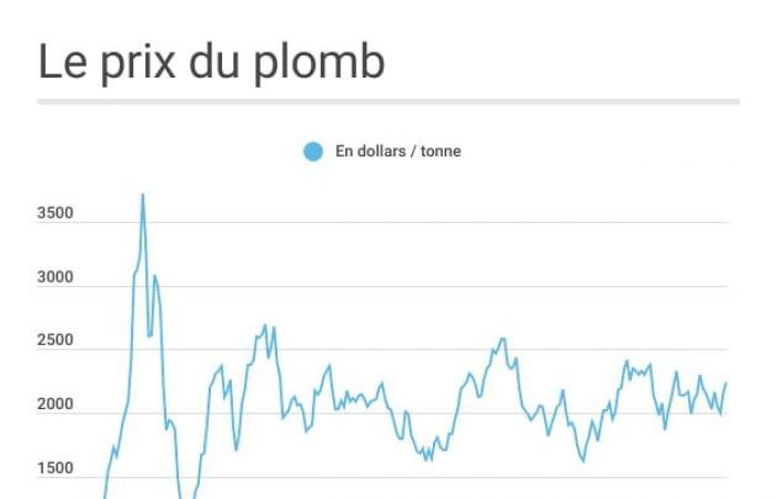 tous les prix en novembre