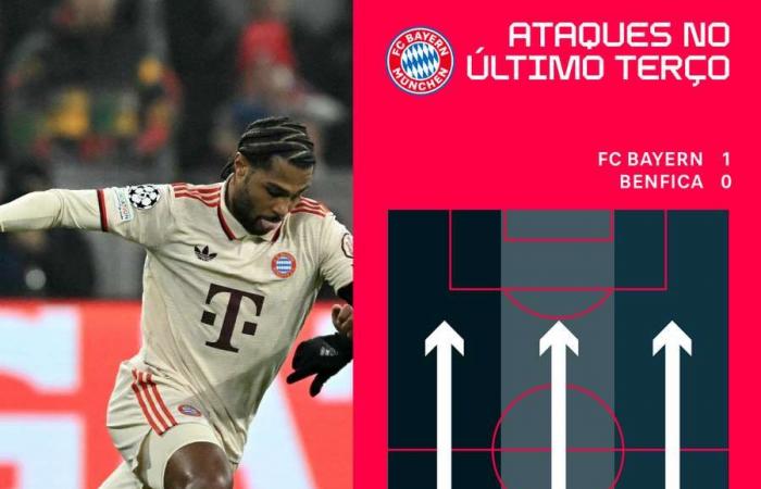 Le Bayern bat Benfica à Munich