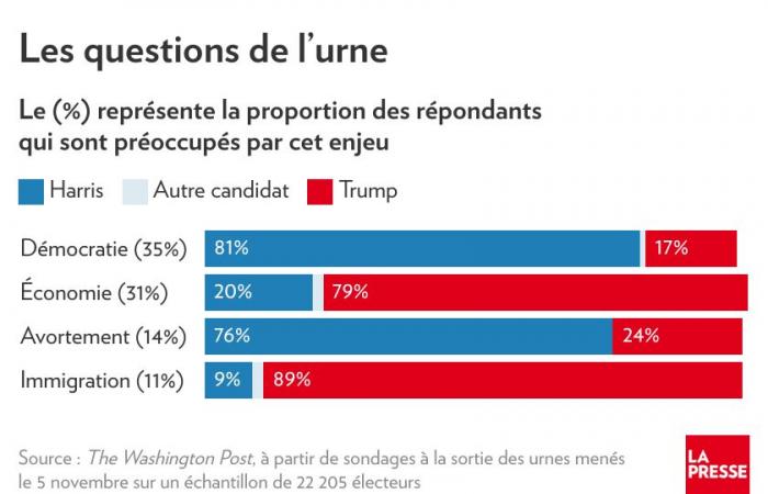 Qui a voté pour Trump ? | La presse