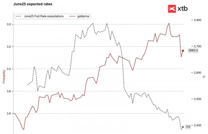 ????L’or augmente de 0,85% devant la Fed