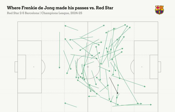 Red Star 2 Barcelona 5 – Un autre jalon de Yamal, 10 points de Cubarsi et 99 buts pour Lewandowski