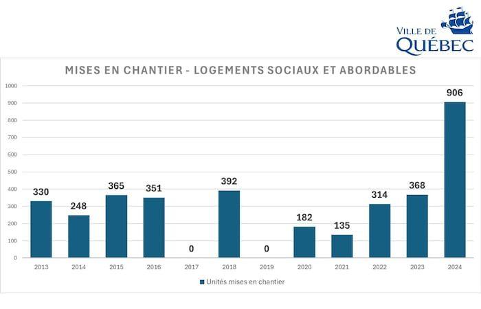 Québec « noie le poisson », tonne le FRAPRU