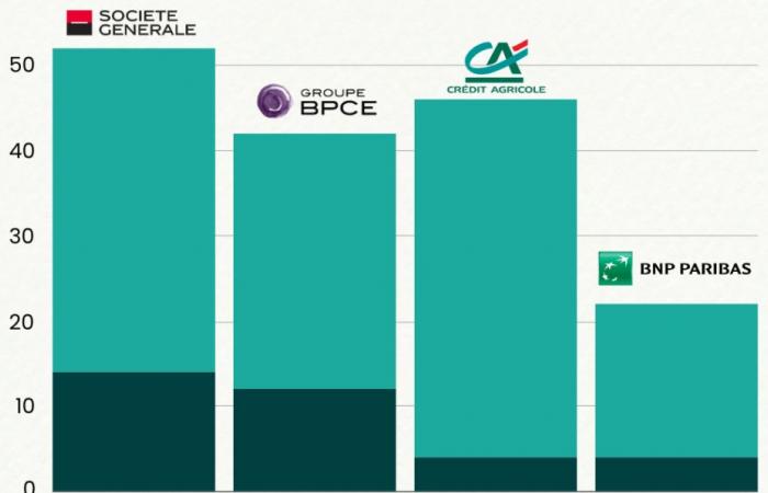 Les banques européennes financent encore bien plus les énergies fossiles que les alternatives – vert.eco