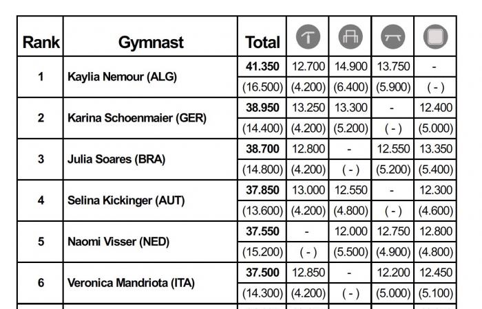 Kaylia Nemour en or, Morgane Osyssek 7° et Léo Saladino 9°