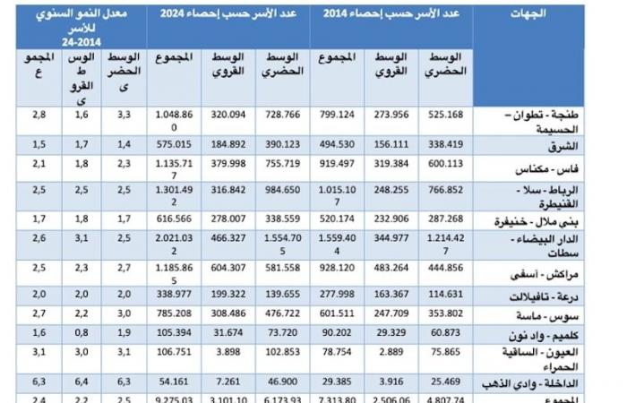 La croissance démographique au Maroc a diminué à mesure que le nombre de familles augmentait