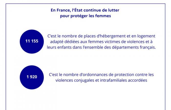 Journée internationale de lutte contre la violence à l’égard des femmes – Actualités