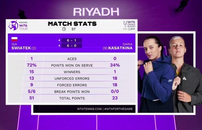 Finales WTA : Barbora Krejcikova et Coco Gauff en demi-finale avec Iga Swiatek éliminée