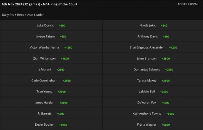 Pourquoi Nikola Jokic sera le roi du terrain des DraftKings le mercredi 6 novembre