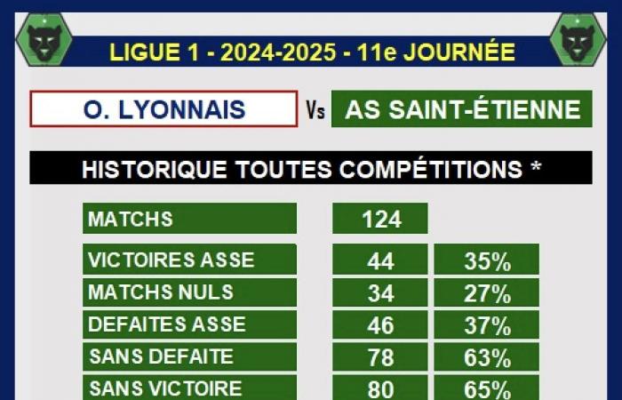 Léger avantage à Lyon dans la grande histoire du Derby