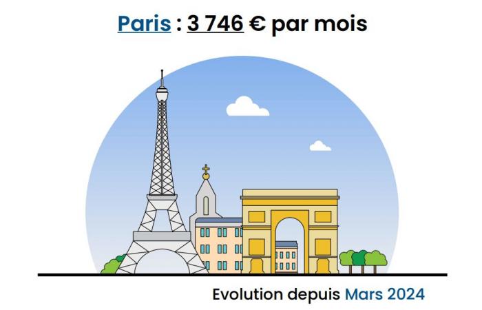 les prix baissent dans 7 grandes villes, les tarifs baissent partout !