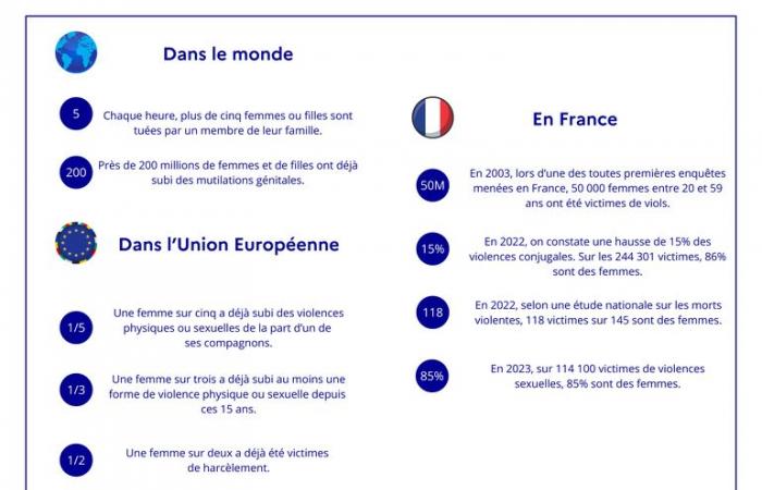 Journée internationale de lutte contre la violence à l’égard des femmes – Actualités