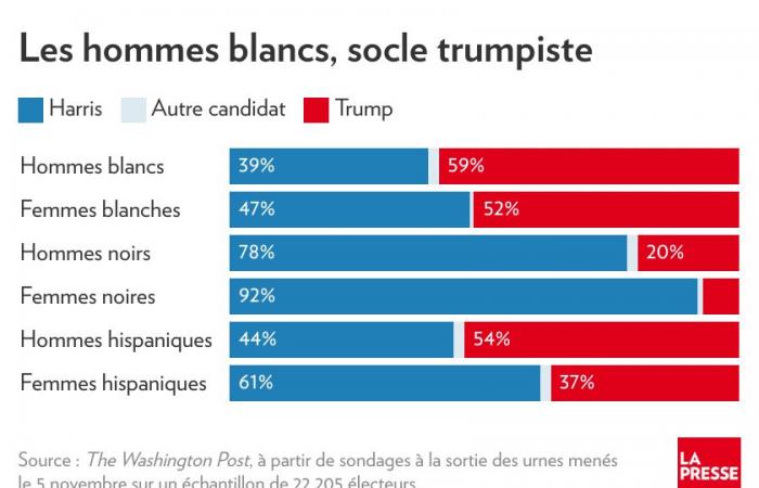 Qui a voté pour Trump ? | La presse