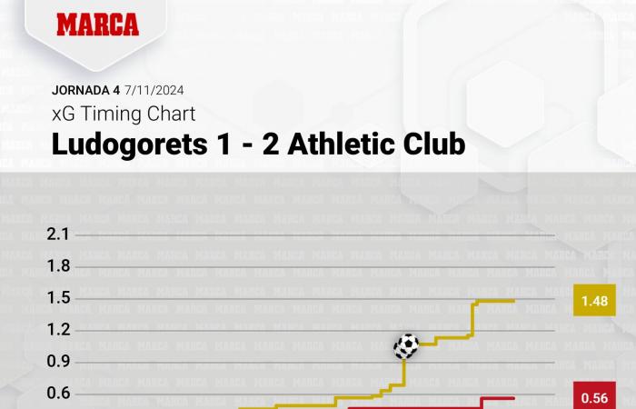 Ludogorets – Athletic : Remontada au Bulgare