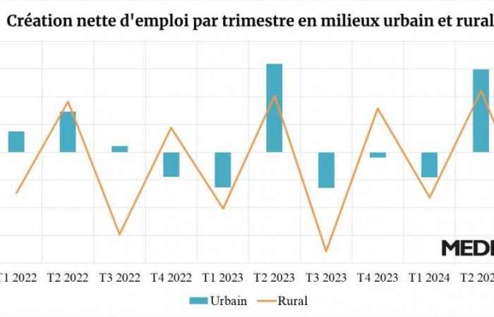 ANALYSES. Face à l’érosion des zones rurales, les zones urbaines créeront 250 000 emplois en 2024