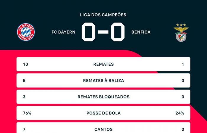 Le Bayern bat Benfica à Munich