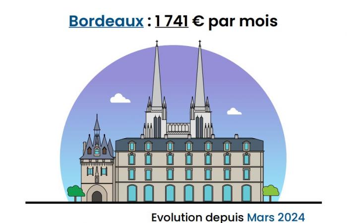 les prix baissent dans 7 grandes villes, les tarifs baissent partout !