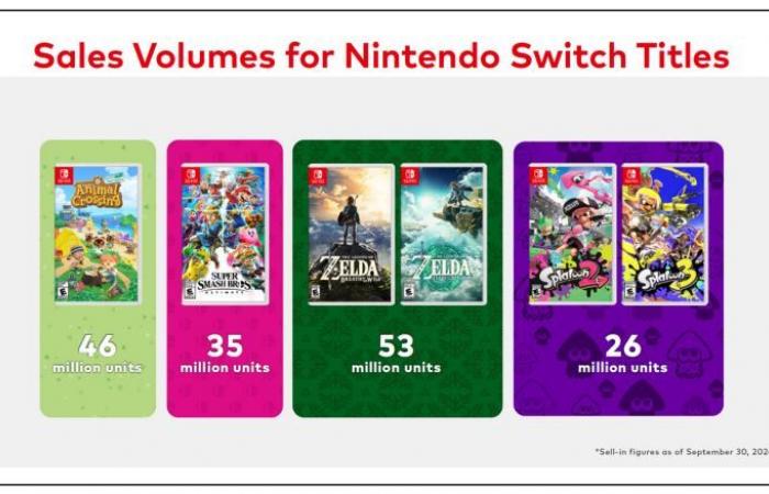 Mario, Zelda, Pokémon… Nintendo fait le point sur les ventes de ses licences majeures – Nintendo Switch