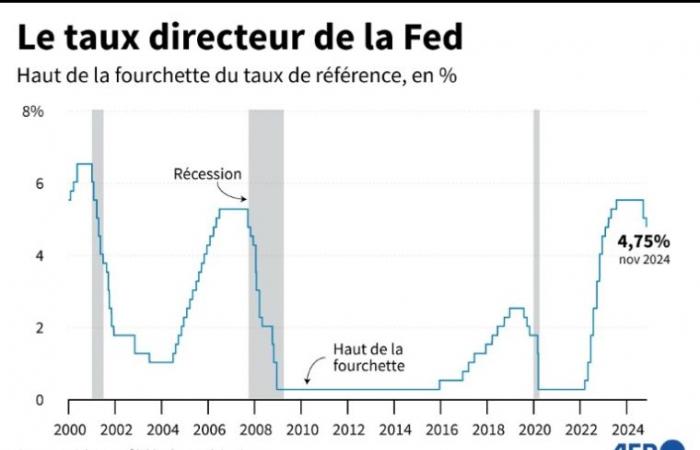 la Fed baisse encore ses taux, au lendemain de l’élection de Trump – 07/11/2024 à 22:06