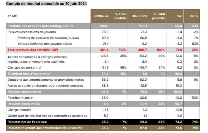 Dans le rouge, les comptes de l’OL n’ont pas pu être validés par les commissaires aux comptes