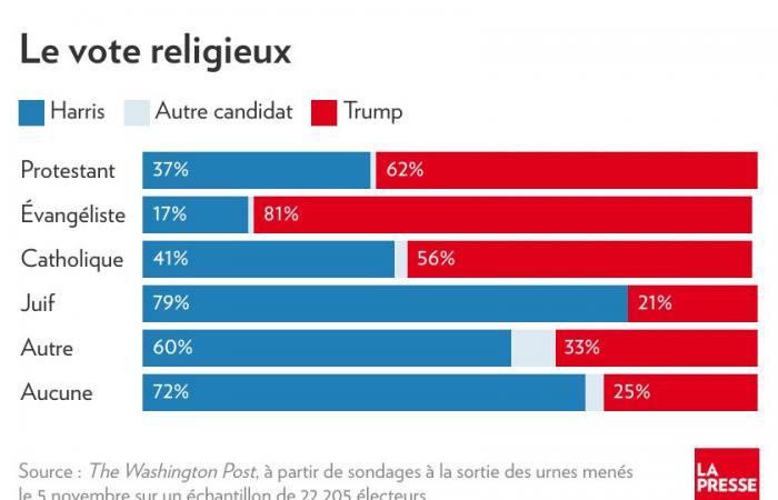 Qui a voté pour Trump ? | La presse