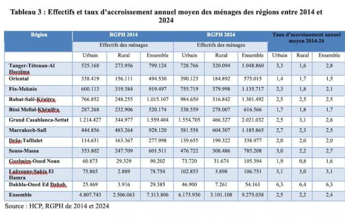 Résultats du recensement de la population au Maroc : ce qu’il faut retenir