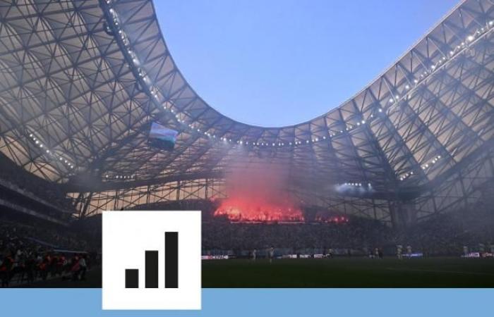 Deuxième de Ligue 1 mais 14ème à domicile, le paradoxe de l’OM au Vélodrome