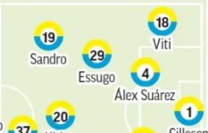 Les compositions probables de Las Palmas pour la 13e journée selon la presse spécialisée