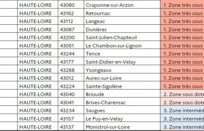 où sont les territoires sous-financés en Haute-Loire ?