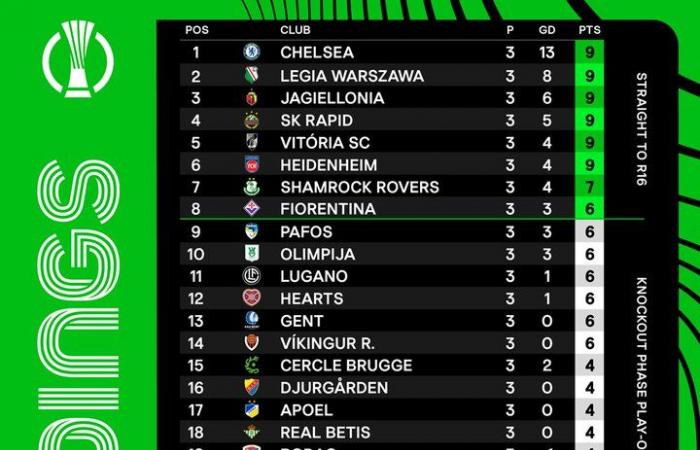 Chelsea est en tête du peloton alors que les clubs européens se battent pour les places à élimination directe après avoir battu Noah 8-0.