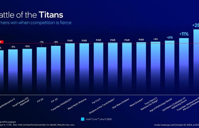 Intel examine les faiblesses du Core Ultra 200S, les performances de jeu ne répondent pas aux attentes