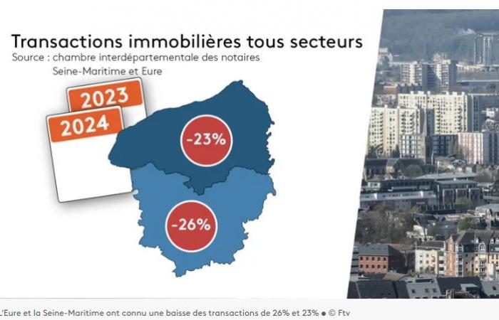 Comment la baisse des transactions affecte les prix du marché immobilier – Actual Immo