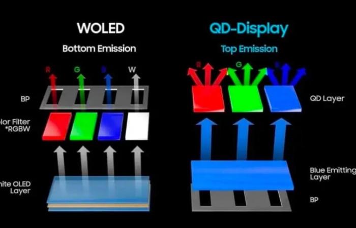 Samsung proposera un téléviseur QD-OLED S95F de 83 pouces en 2025