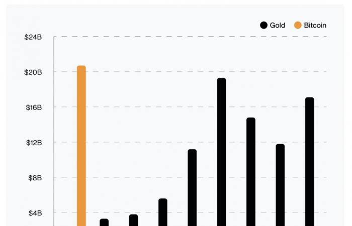 Bitcoin le 9 novembre – Le BTC fait 10 fois mieux que l’or sur les ETF