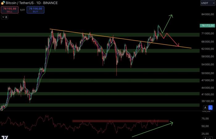 Bitcoin le 9 novembre – Le BTC fait 10 fois mieux que l’or sur les ETF