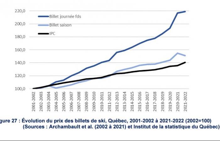 Changement climatique | Le ski voué à un avenir mouvementé au Québec