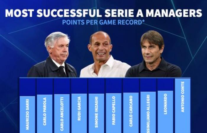 Antonio Conte peut-il entrer dans l’histoire ? L’incroyable transformation de Naples en Serie A examinée