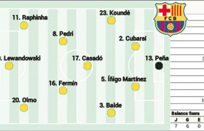 Composition confirmée de Barcelone contre la Real Sociedad en Liga EA Sports aujourd’hui