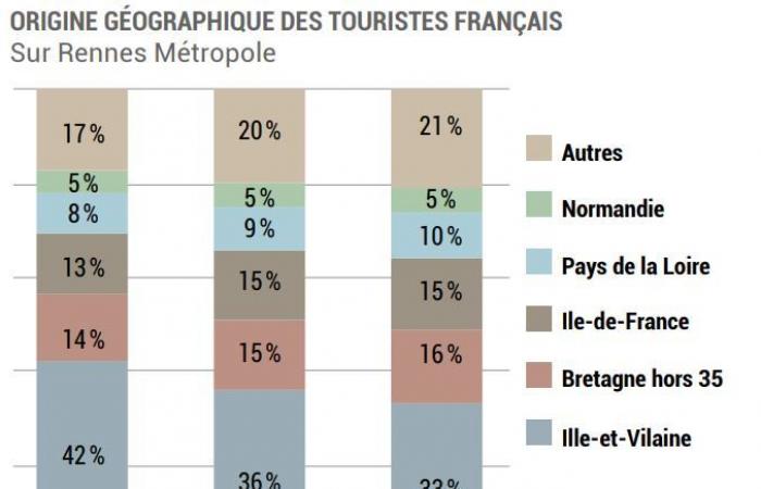 When residents of the Ille-et-Vilaine department shun Rennes Métropole – Alter1fo