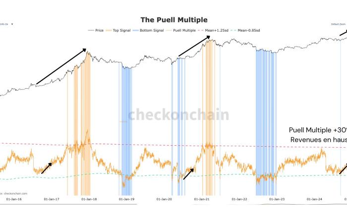 Bitcoin le 10 novembre : le BTC en route vers les 80 000$ ?