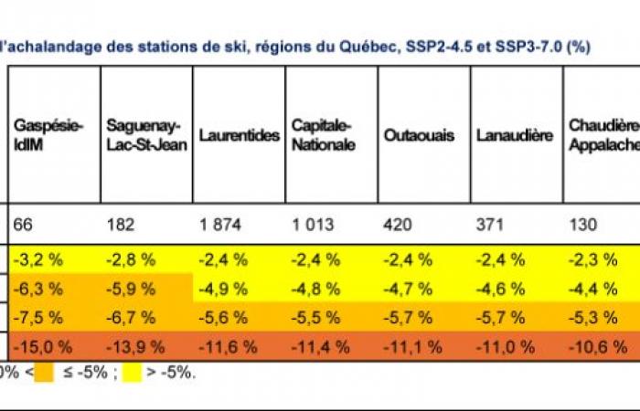 Changement climatique | Le ski voué à un avenir mouvementé au Québec